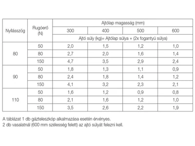 EGYÉB FELNYÍLÓ VASALAT GFNY127 GÁZTELESZKÓP 150N FEKETE