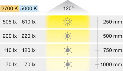 833.75.392 Hafele LOOX 5 LED 3199 szalag 24V-os 9,6W 2700K-5000K 3fm 